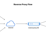 Reverse Proxy: Cara Kerja, Fungsi, dan Dampaknya ke SEO